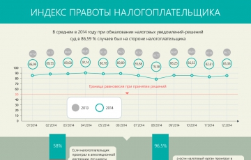 Налогоплательщик (почти) всегда прав!