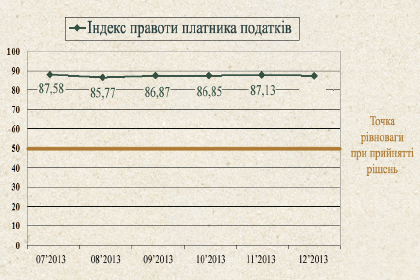 Індекс правоти платника податків у 2013 році дає бізнесу привід для оптимізму