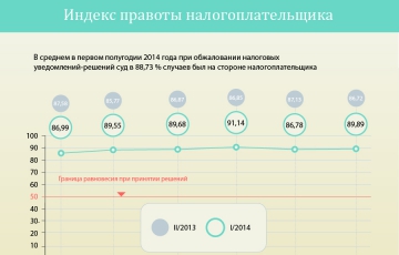 Индекс правоты налогоплательщика за первое полугодие 2014 года: налоговики проигрывают в 89 % случаев