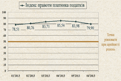 В Україні вперше розраховано Індекс правоти платника податків